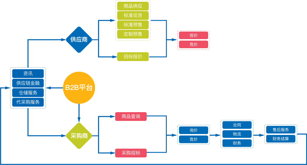 B2B系統(tǒng)主要流程